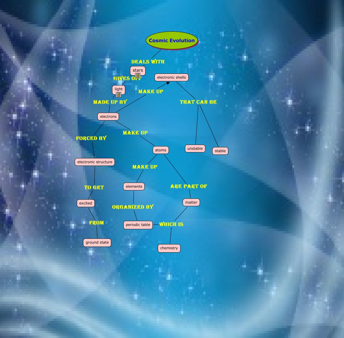 Chemistry to cosmic evolution